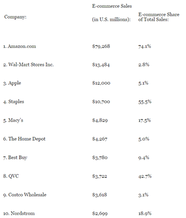 美国25强电商零售企业，除了亚马逊和沃尔玛，还有谁？ 