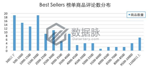 亚马逊美国站宠物用品爆款分析