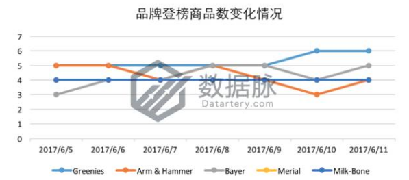 亚马逊美国站宠物用品爆款分析