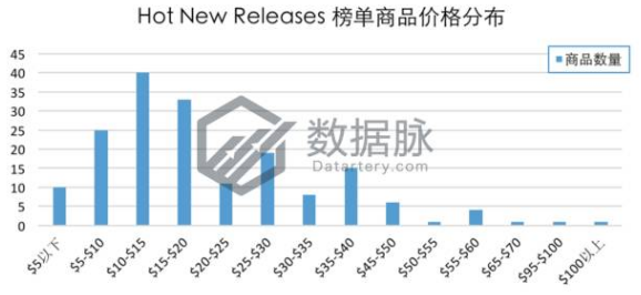 亚马逊美国站宠物用品爆款分析