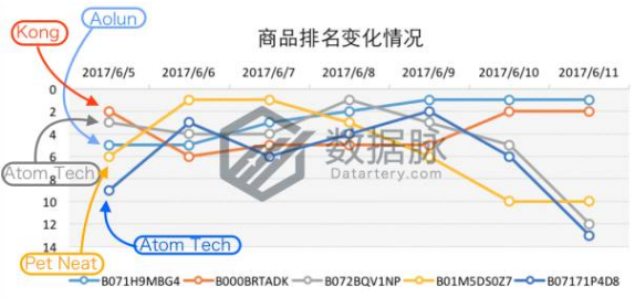 亚马逊美国站宠物用品爆款分析