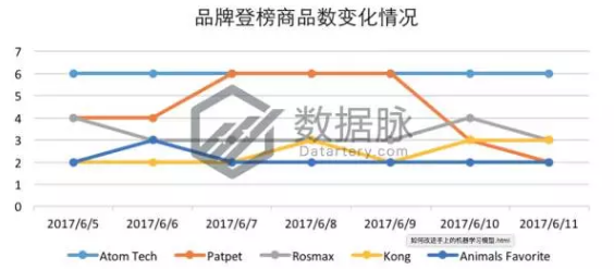 亚马逊美国站宠物用品爆款分析