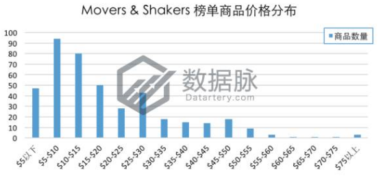 亚马逊美国站宠物用品爆款分析