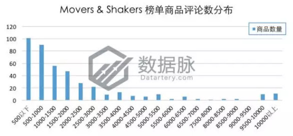 亚马逊美国站宠物用品爆款分析