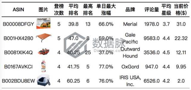 亚马逊美国站宠物用品爆款分析