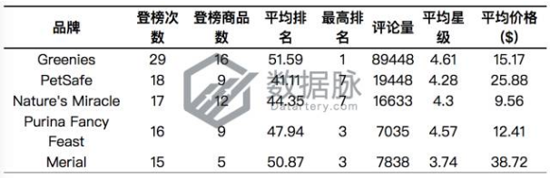 亚马逊美国站宠物用品爆款分析