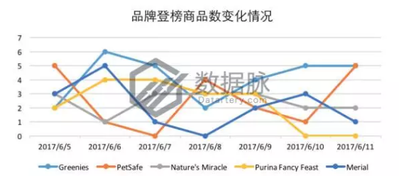 亚马逊美国站宠物用品爆款分析