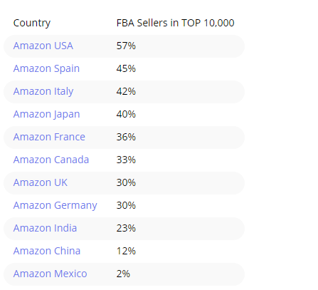 亚马逊FBA使用率持续攀升，美国站达58%，欧洲站增幅较大