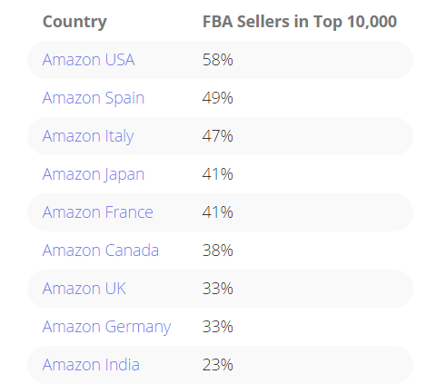 亚马逊FBA使用率持续攀升，美国站达58%，欧洲站增幅较大