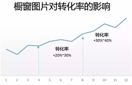 eBay产品橱窗图片越多转化率越高