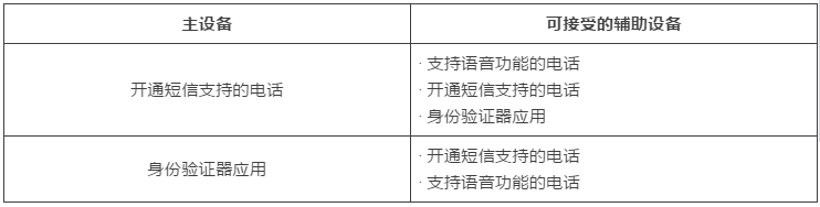 亚马逊开启 两步验证 卖家安全双重保护 Upc条码网