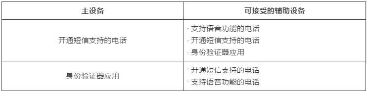 亚马逊两步验证设备要求、设置步骤