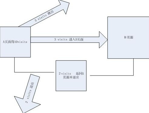 如何根据跳出率和退出率分析亚马逊Listing优化(着陆页面)初探