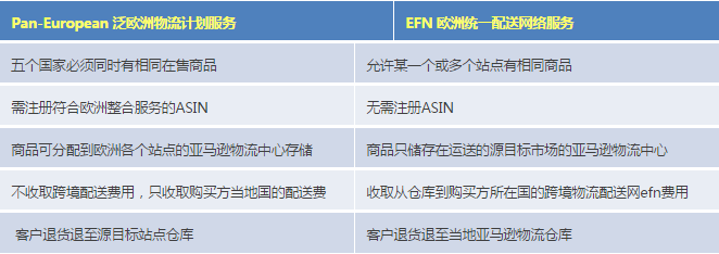 亚马逊欧洲站库存共享操作方法