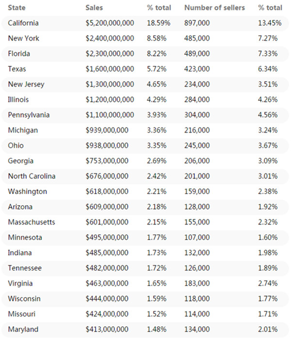 eBay公布美国卖家数据：哪个州销售额最高、卖家数量最多？