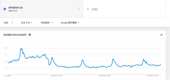 利用Amazon Movers & Shakers选品