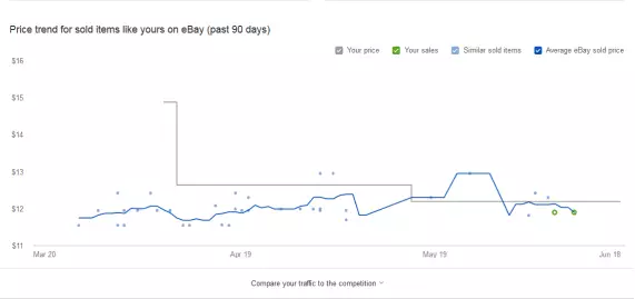 eBay销量一落千丈怎么办？eBay最新的优化方法