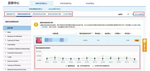 eBay销量一落千丈怎么办？eBay最新的优化方法