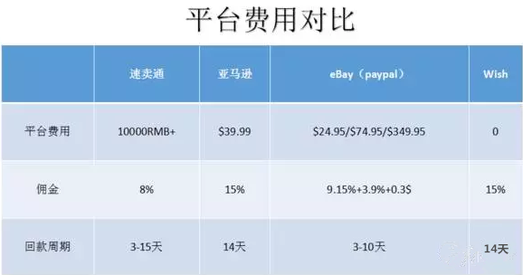 个人卖家如何选择亚马逊、速卖通、eBay和Wish