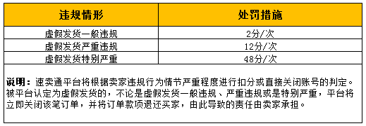 速卖通"虚假发货"规则解析丨卖家被投诉虚假发货怎么办？