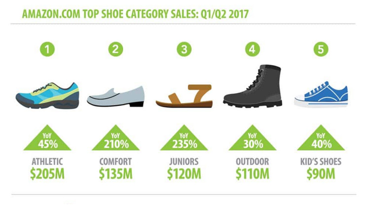 2017年两季度亚马逊鞋类营收实现两位数增长