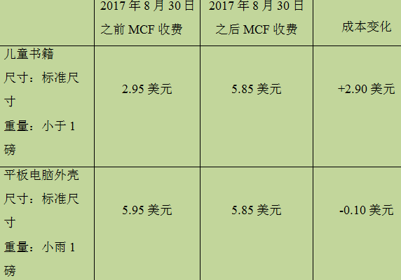 【详解】亚马逊多渠道订单（MCF）收费调整，分析亚马逊的真实野心