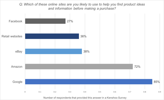 72%的欧美消费者产品研究从亚马逊开始，用户忠诚度远胜谷歌