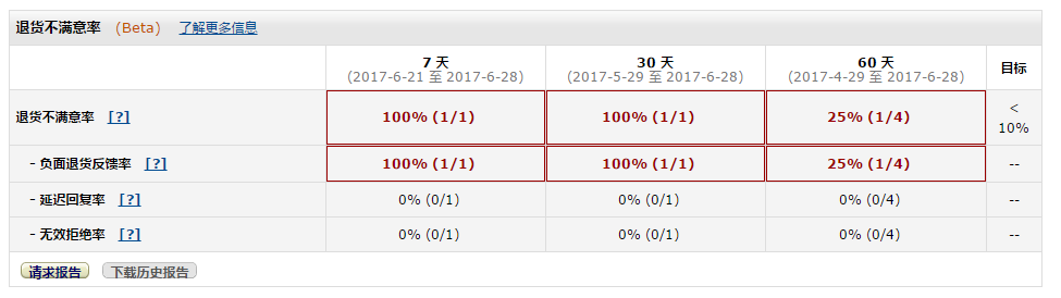 亚马逊退货不满意率怎么计算，退货不满意率可以删除吗