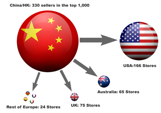 2017eBay全球Top 1000卖家：美国站中国卖家减少英国站增多，园艺品类销售最多