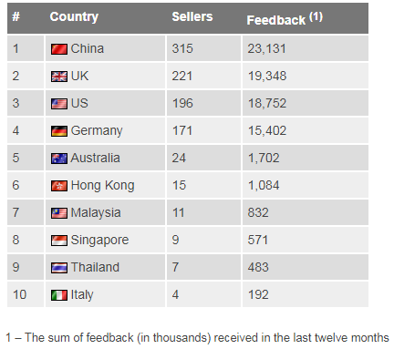 2017eBay全球Top 1000卖家：美国站中国卖家减少英国站增多，园艺品类销售最多