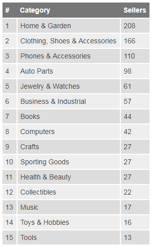 2017eBay全球Top 1000卖家：美国站中国卖家减少英国站增多，园艺品类销售最多