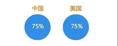 亚马逊如何打造正确的Facebook引流账号，中国人和美国人看网购的区别