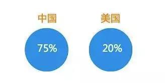 亚马逊如何打造正确的Facebook引流账号，中国人和美国人看网购的区别