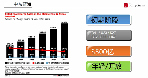 连亚马逊都在争夺的中东市场，这些趋势数据你不得不知！