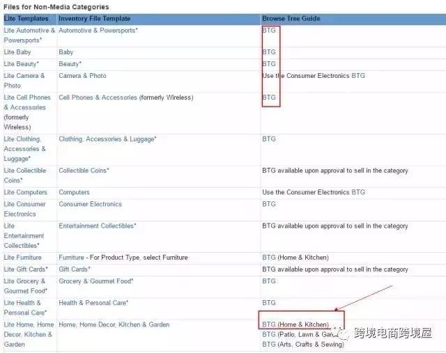 干货 | 揭秘如何增加listing多个类目节点