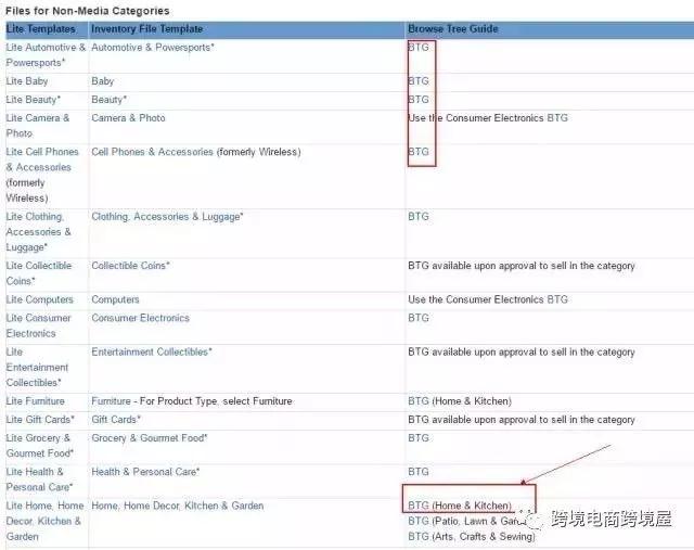 干货 | 揭秘如何增加listing多个类目节点