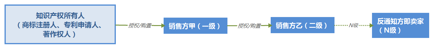 速卖通被人投诉侵权怎么办？