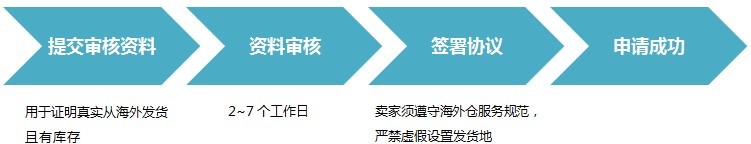 速卖通海外仓如何申请？速卖通海外仓开通条件、流程详解