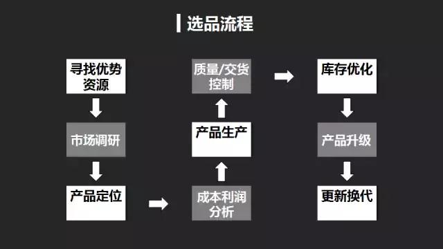 亚马逊选品最容易犯的四大误区，什么才是科学化选品