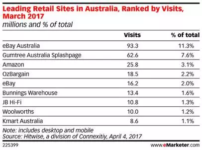 eBay澳洲市场热卖动向，机会仍在海外仓