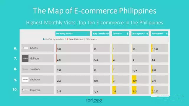菲律宾本土电商VS外来电商， Lazada在菲属于领先电商