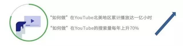 玩转Google+Youtube数字营销：卖被子也能俘获42万粉丝