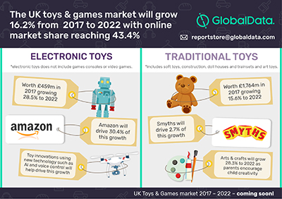 2020年将达49亿英镑的英国玩具市场中，亚马逊将取代Argos成为领头羊！