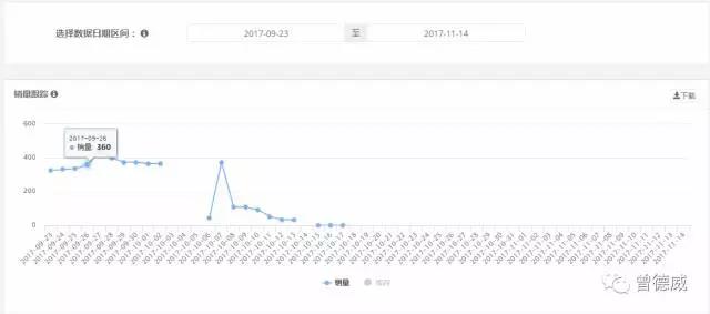 亚马逊旺季中断货了怎么办？一招拯救你的Listing