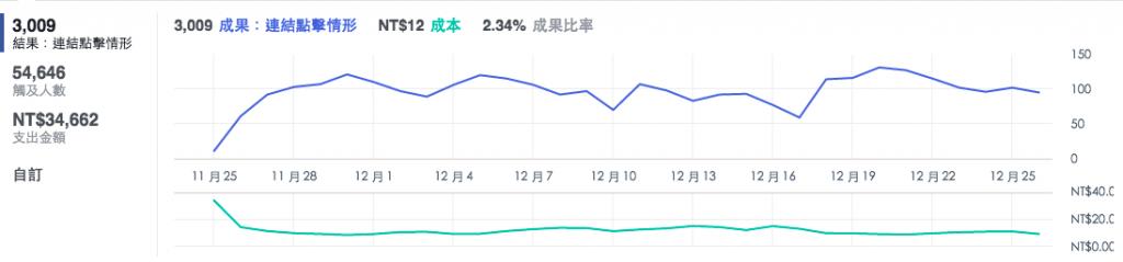 掌握5个优化技巧，Facebook广告就能跑得更好！