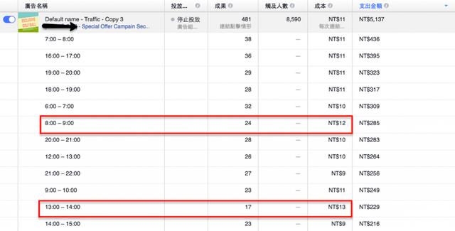 掌握5个优化技巧，Facebook广告就能跑得更好！