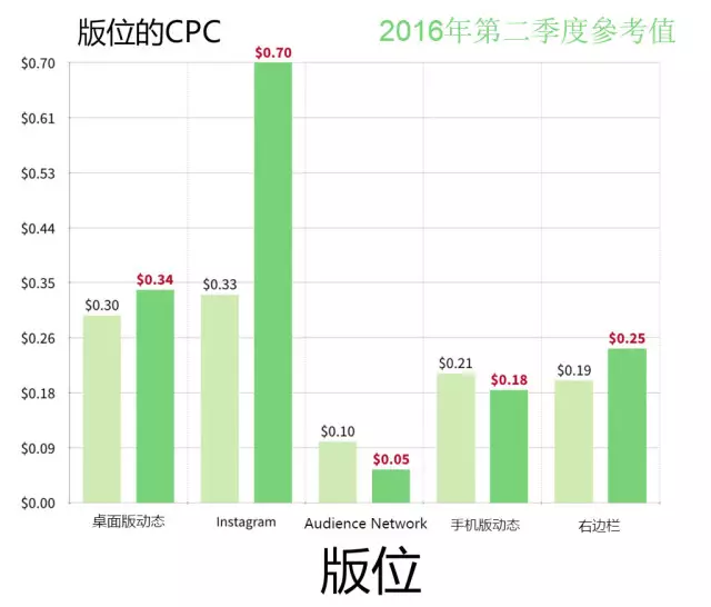 这些没脑子的错误设定使你Facebook广告展示失败！