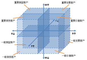 如何利用旺季提高复购率？这些大招算不算黑科技？