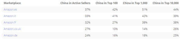 亚马逊欧洲站Top Seller里，中国卖家就占了34%