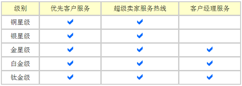 eBay超级卖家有什么用？eBay超级卖家标准及条件